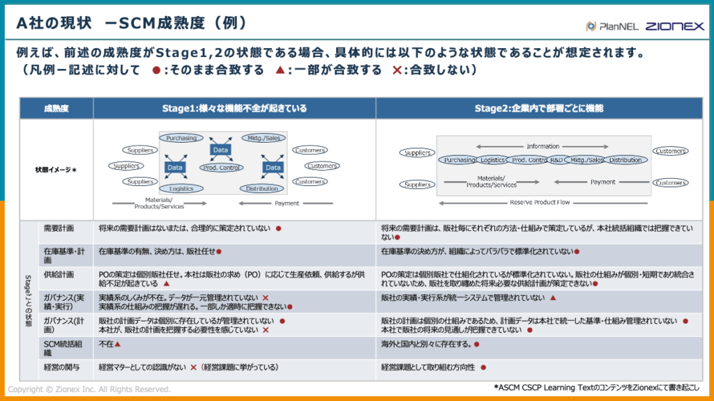 A社のSCM成熟度