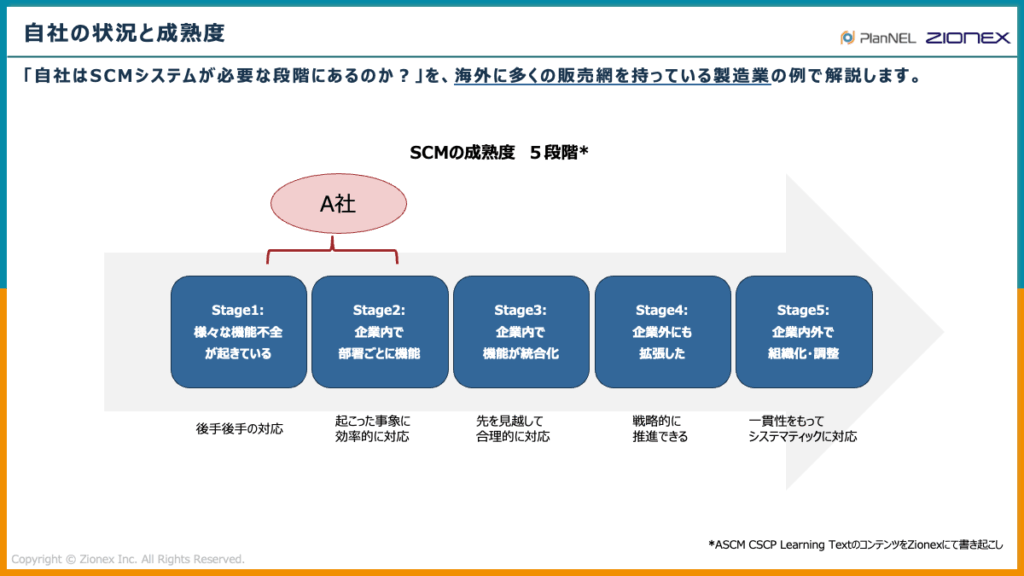 自社の状況とSCM成熟度