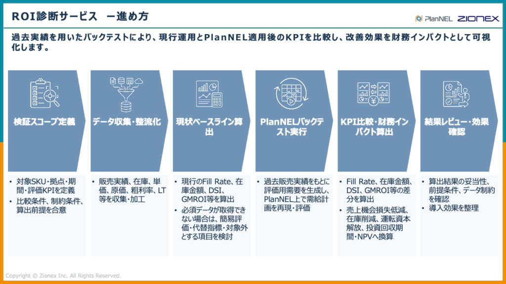 SCMシステムのROI診断サービスの進め方