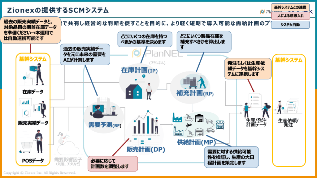 SaaS型SCMシステム「PlanNEL」の概要