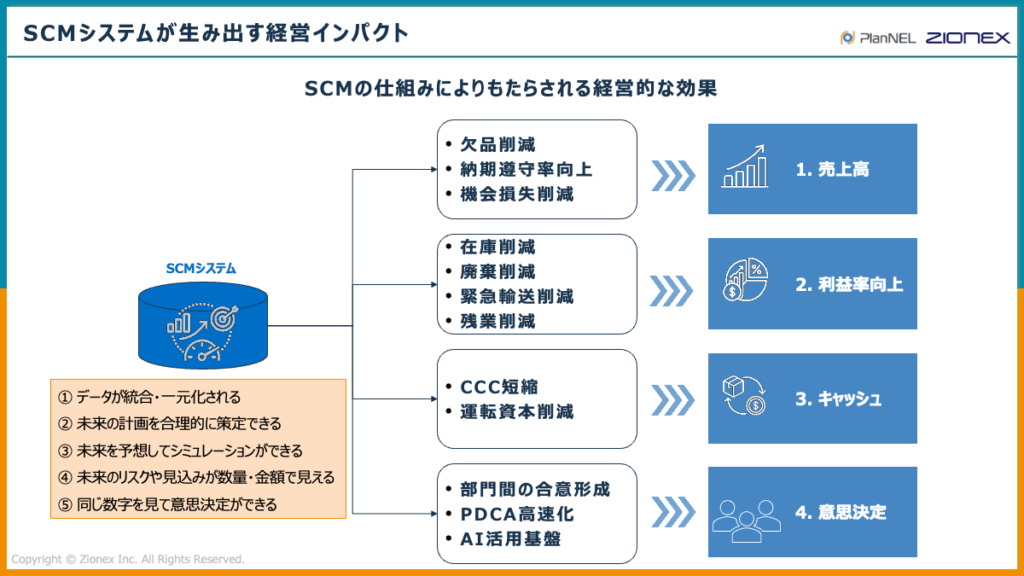 SCMシステムが生み出す経営インパクト