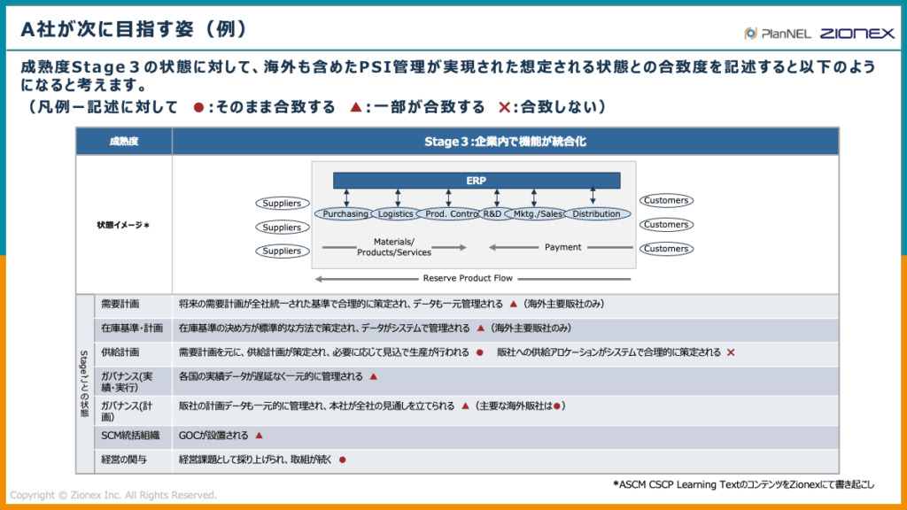 A社が次に目指すべきSCMの姿
