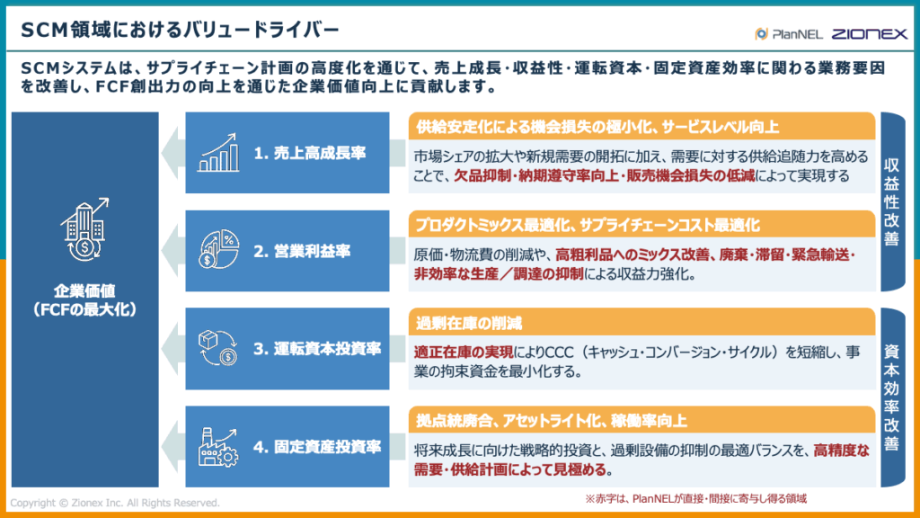 SCM領域におけるバリュードライバー