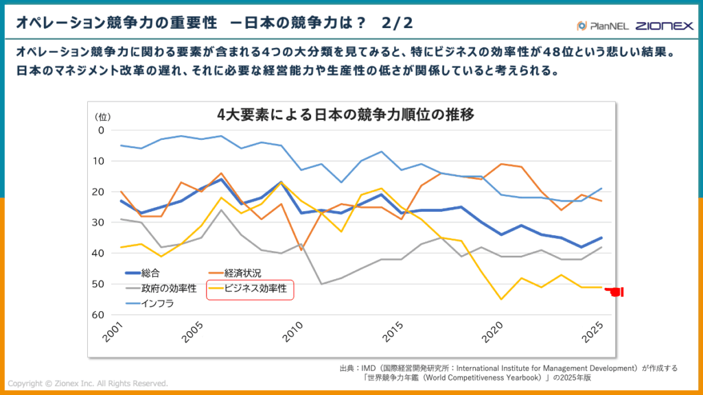 日本の競争力は?