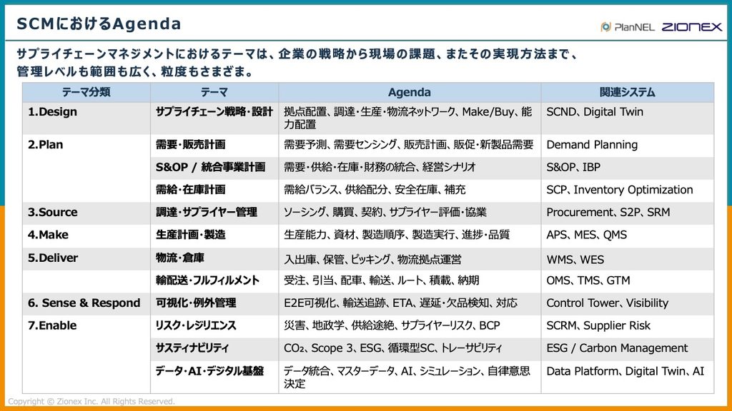 SCMにおけるアジェンダ