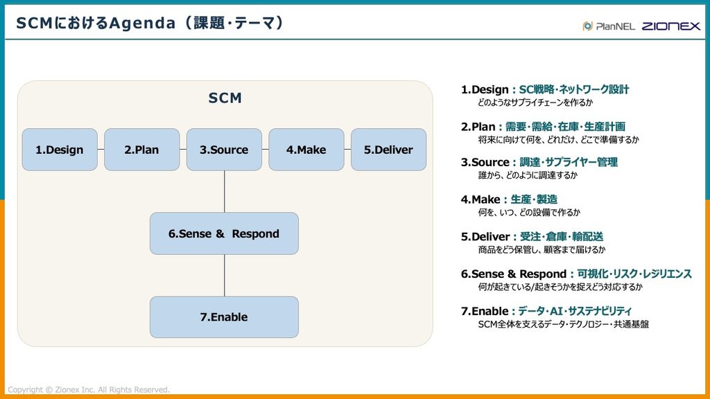 SCMにおけると課題とテーマ