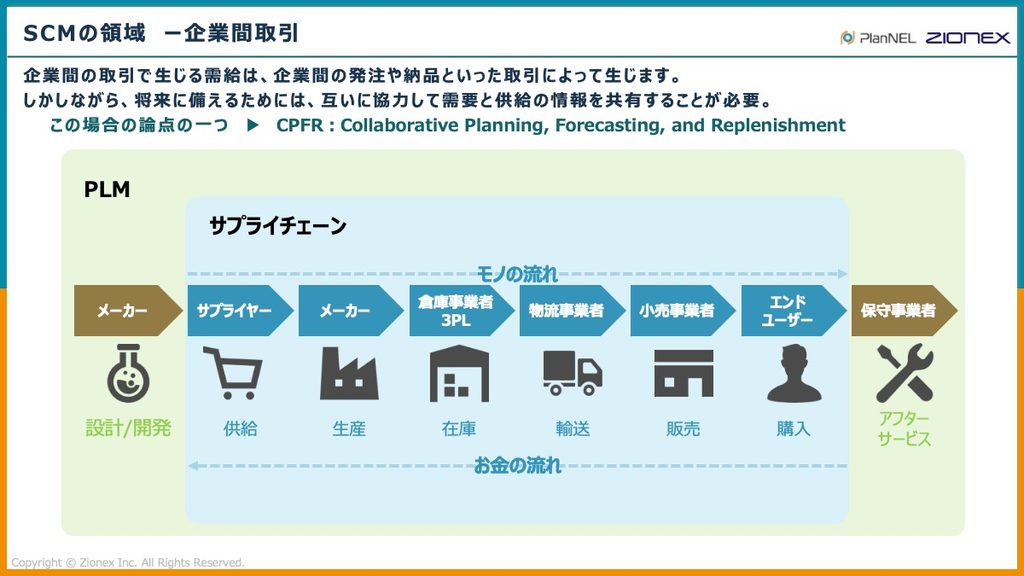 SCMの領域(企業間取引)