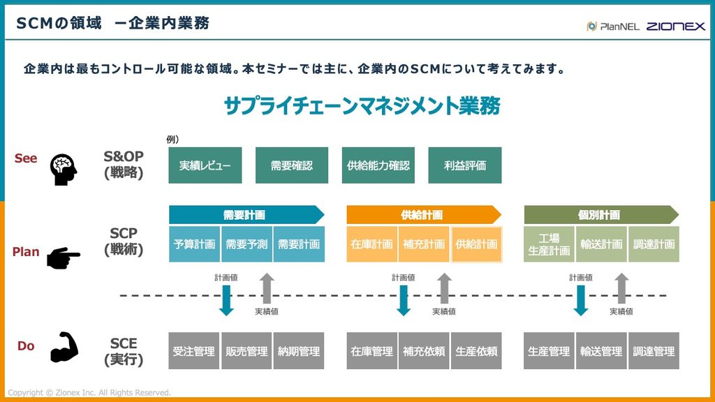 SCMの領域(企業内業務)