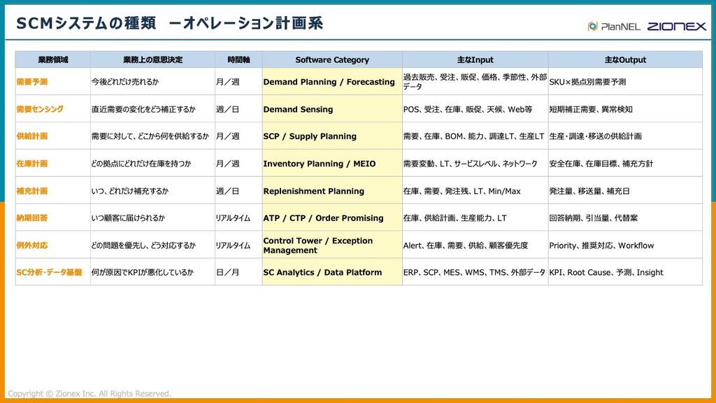 SCMシステムの種類(オペレーション計画系)
