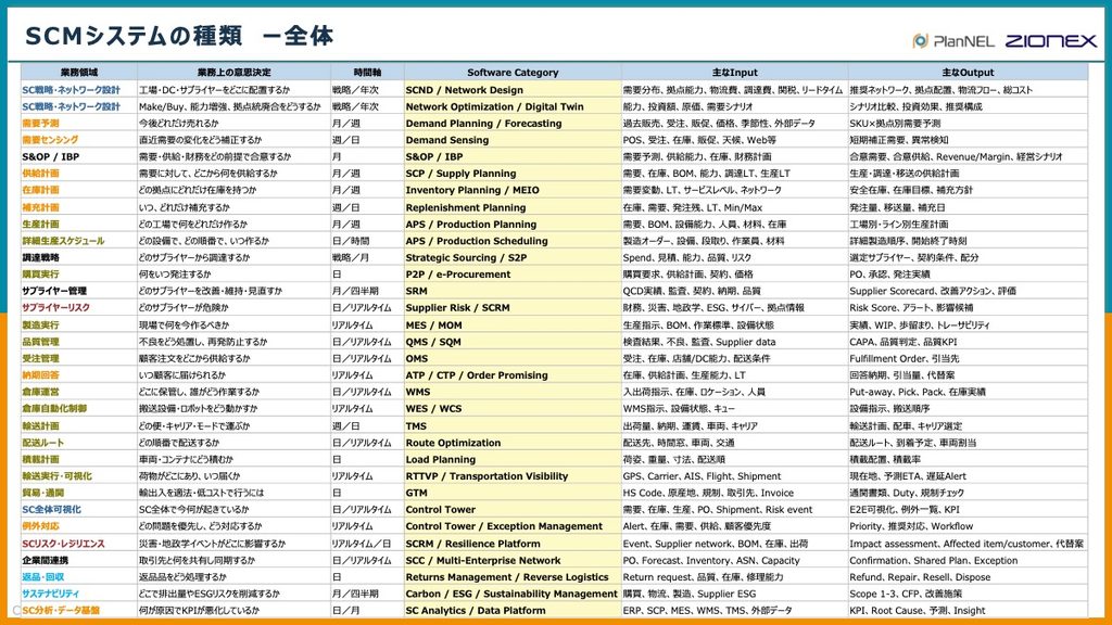 SCMシステムの種類(全体)