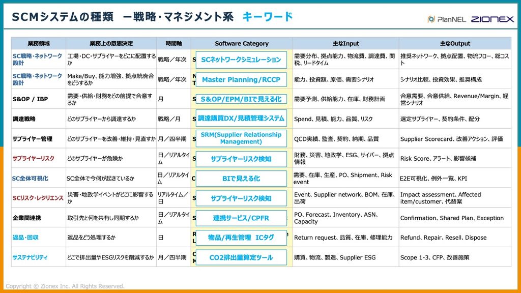 SCMシステムの種類(戦略・マネジメント系)