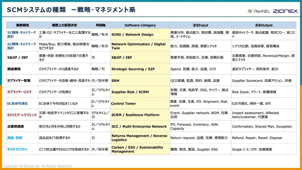 SCMシステムの種類(戦略・マネジメント系)