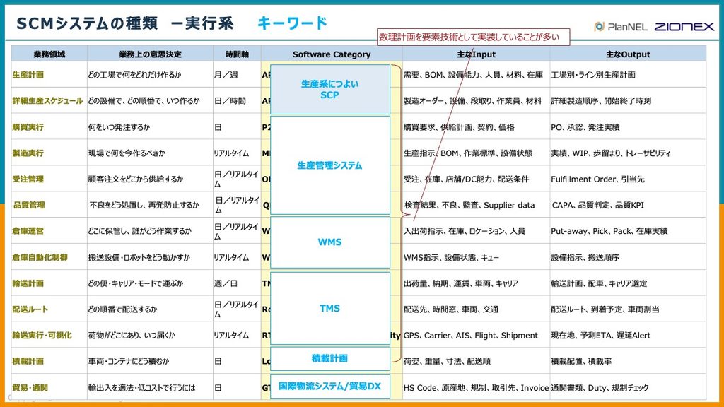 SCMシステムの種類(実行系)