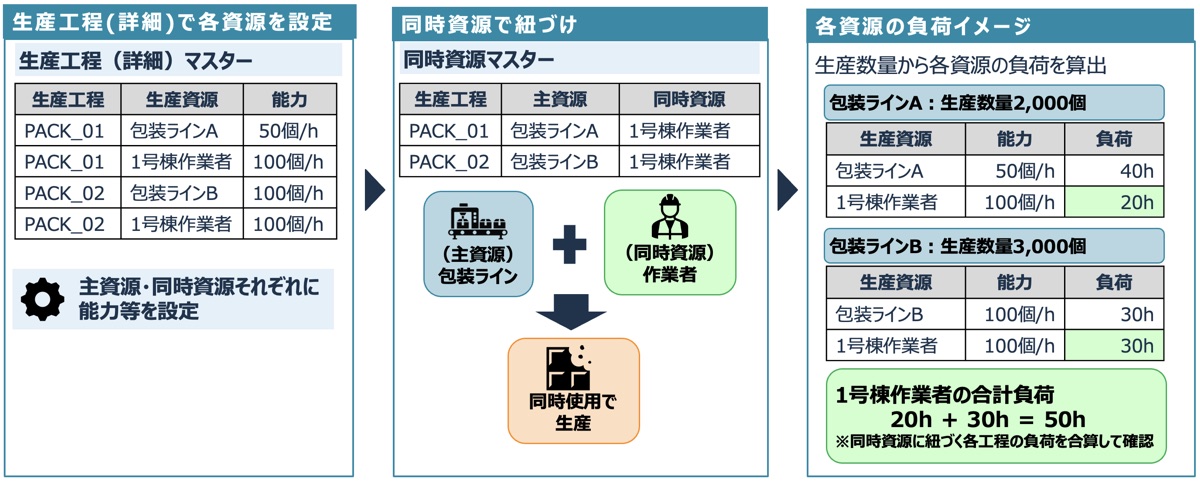 複数同時利用資源の能力制約を設定するマスター