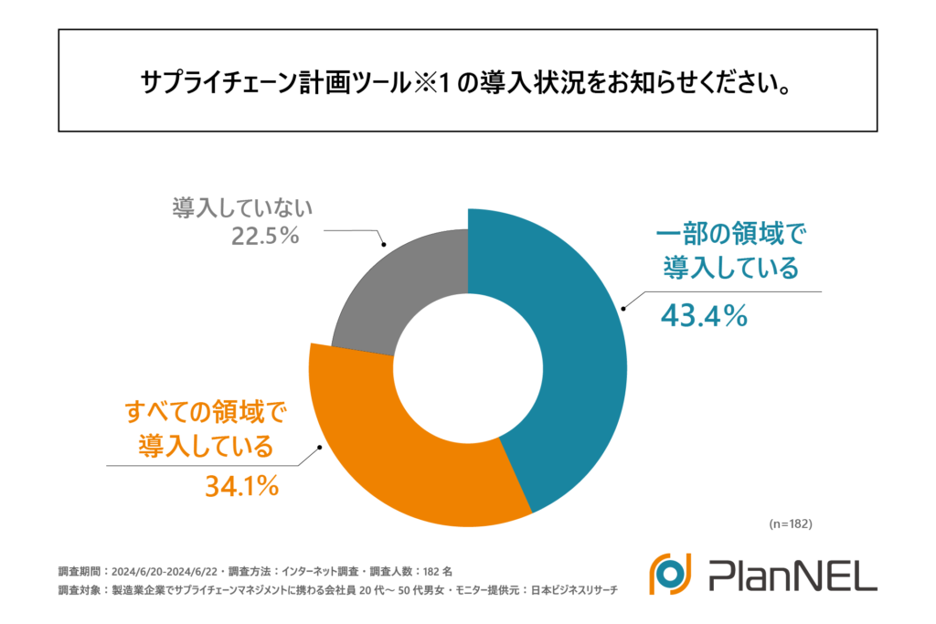 サプライチェーン計画ツールの導入状況をお知らせください。