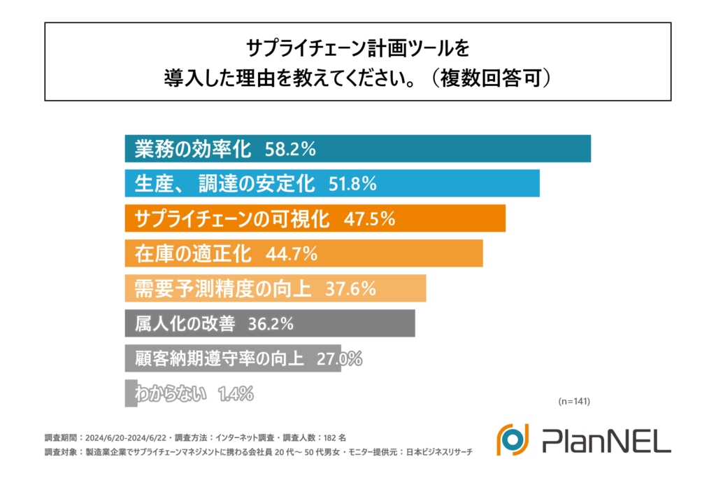 サプライチェーン計画ツールを導入した理由を教えてください。