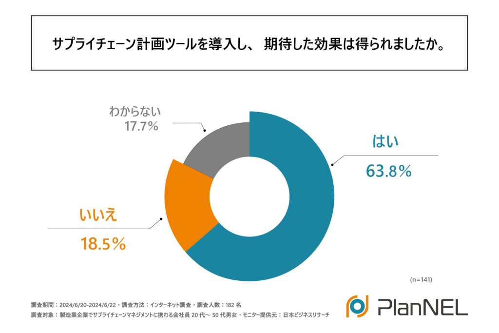 サプライチェーン計画ツールを導入し、期待した効果は得られましたか。