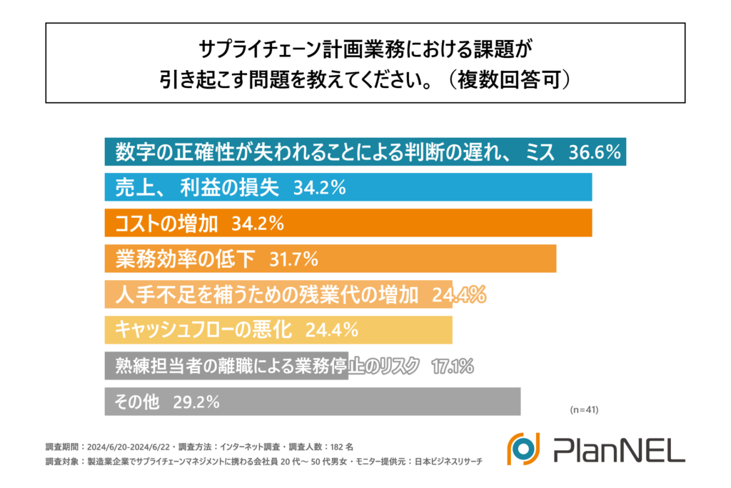 サプライチェーン計画業務における課題が引き起こす問題を教えてください。