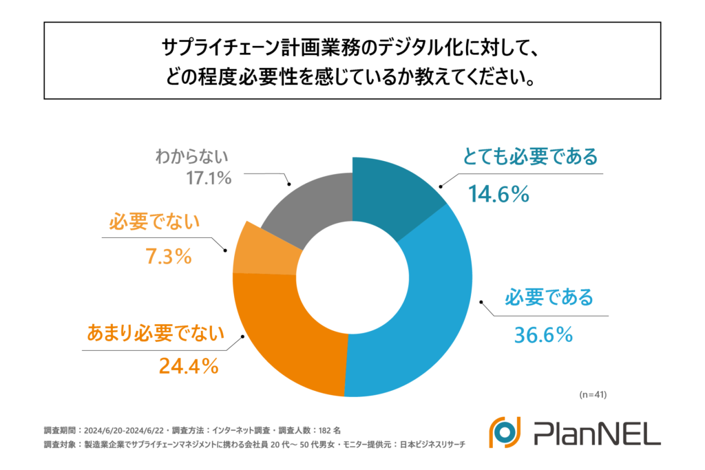 サプライチェーン計画業務のデジタル化に対して、どの程度必要性を感じているか教えてください。