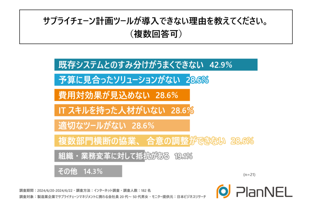 サプライチェーン計画ツールが導入できない理由を教えてください。
