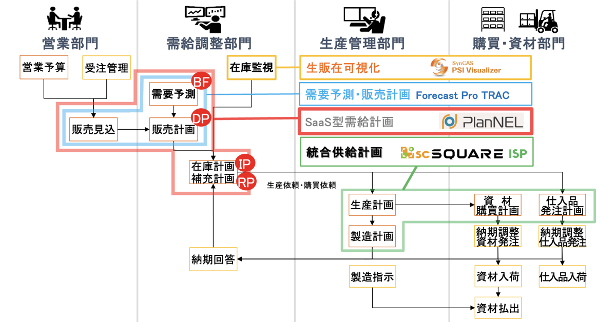 進化型SCMシステム「PlanNEL」の国内販売を強化。日立ソリューションズ